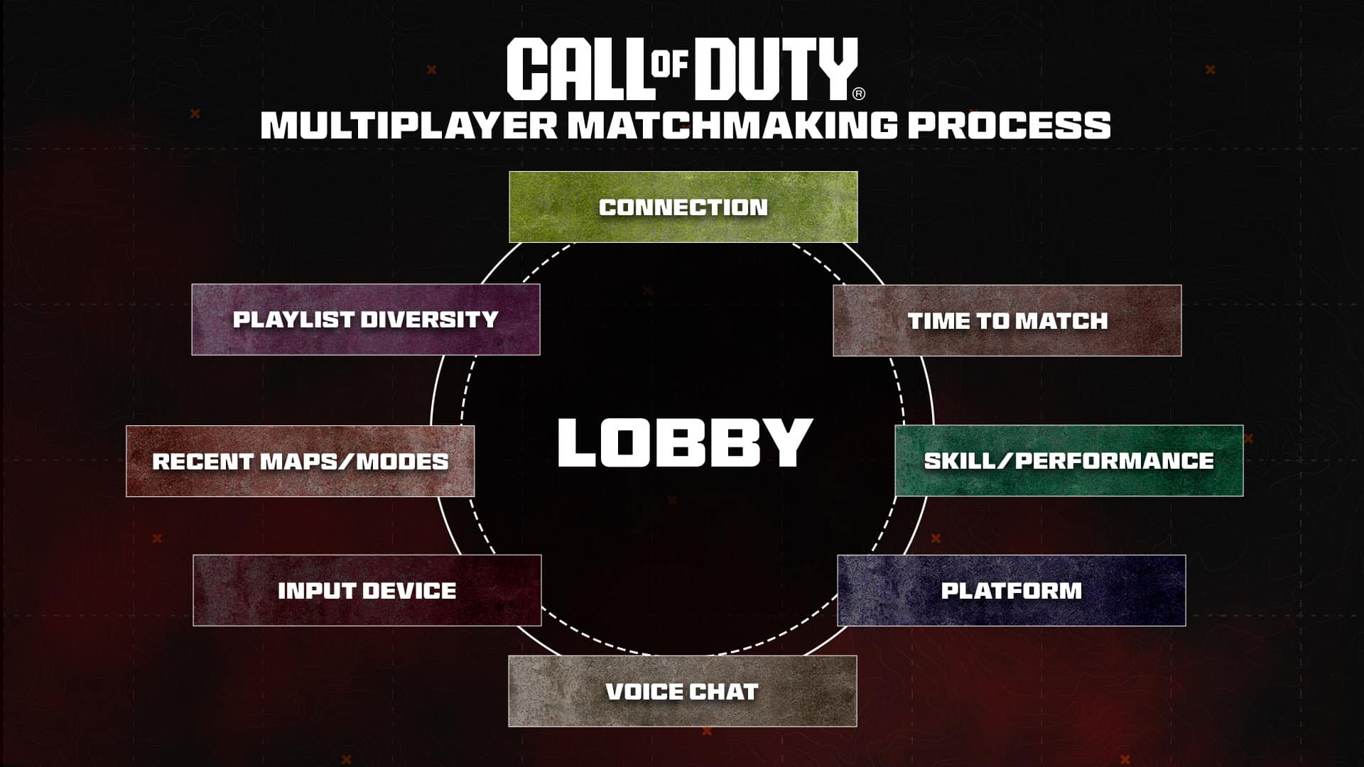 ActivisionはCall of DutyのSBMMを削除する計画はなく、COD4以来存在していると述べています